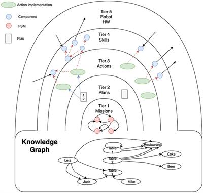 Client-Server Approach for Managing Visual Attention, Integrated in a Cognitive Architecture for a Social Robot